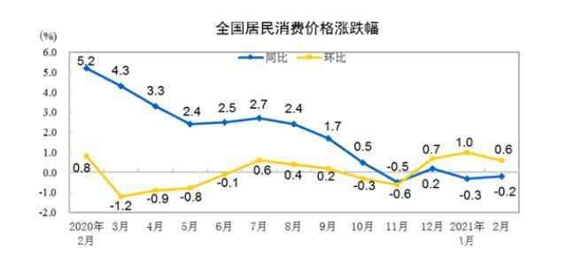 2·CPIͬ½0.2% 0.6%