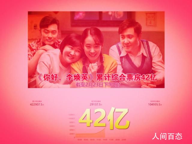 你好李焕英票房破42亿 数据包含预售数据