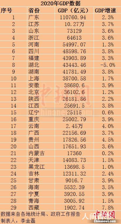 29ʡ2020GDP¯ GDPȫ